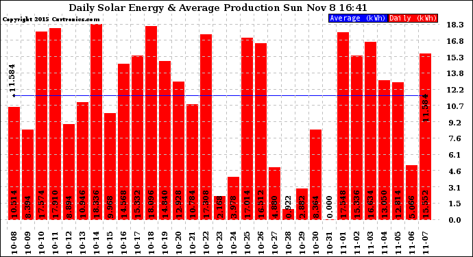 Solar PV/Inverter Performance Daily Solar Energy Production