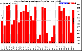 Solar PV/Inverter Performance Daily Solar Energy Production Value