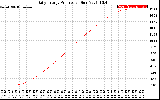 Solar PV/Inverter Performance Daily Energy Production