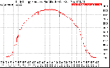 Solar PV/Inverter Performance Daily Energy Production Per Minute