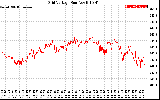 Solar PV/Inverter Performance Grid Voltage