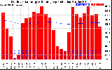 Solar PV/Inverter Performance Monthly Solar Energy Production Running Average