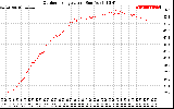 Solar PV/Inverter Performance Outdoor Temperature