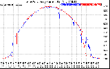 Solar PV/Inverter Performance Photovoltaic Panel Current Output