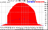 Solar PV/Inverter Performance West Array Power Output & Solar Radiation