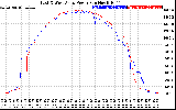 Solar PV/Inverter Performance Photovoltaic Panel Power Output