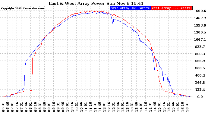 Solar PV/Inverter Performance Photovoltaic Panel Power Output