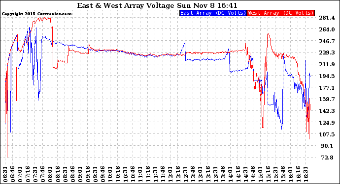 Solar PV/Inverter Performance Photovoltaic Panel Voltage Output
