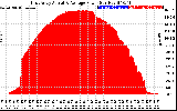 Solar PV/Inverter Performance East Array Actual & Average Power Output