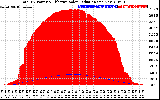 Solar PV/Inverter Performance Total PV Panel Power Output & Effective Solar Radiation