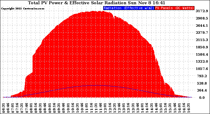 Solar PV/Inverter Performance Total PV Panel Power Output & Effective Solar Radiation