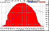 Solar PV/Inverter Performance Total PV Panel & Running Average Power Output