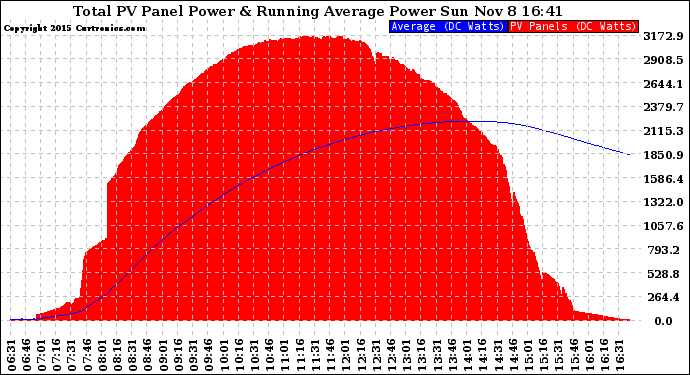 Solar PV/Inverter Performance Total PV Panel & Running Average Power Output