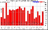 Solar PV/Inverter Performance Weekly Solar Energy Production