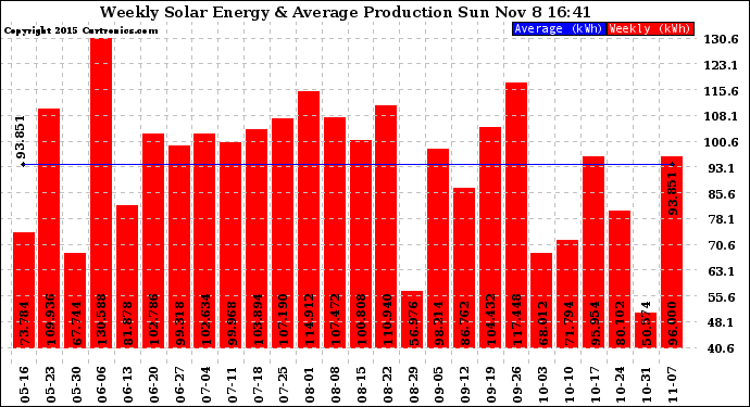 Solar PV/Inverter Performance Weekly Solar Energy Production