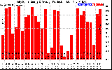 Solar PV/Inverter Performance Daily Solar Energy Production