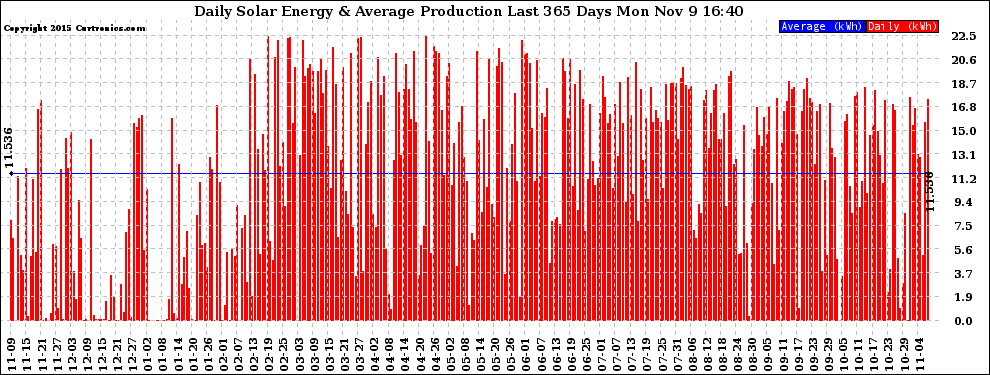 Solar PV/Inverter Performance Daily Solar Energy Production Last 365 Days