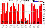 Solar PV/Inverter Performance Daily Solar Energy Production Value