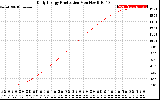 Solar PV/Inverter Performance Daily Energy Production