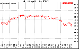 Solar PV/Inverter Performance Grid Voltage