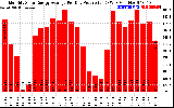 Solar PV/Inverter Performance Monthly Solar Energy Production Average Per Day (KWh)