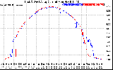 Solar PV/Inverter Performance Photovoltaic Panel Current Output