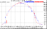 Solar PV/Inverter Performance Photovoltaic Panel Power Output