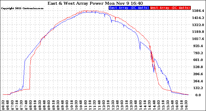 Solar PV/Inverter Performance Photovoltaic Panel Power Output