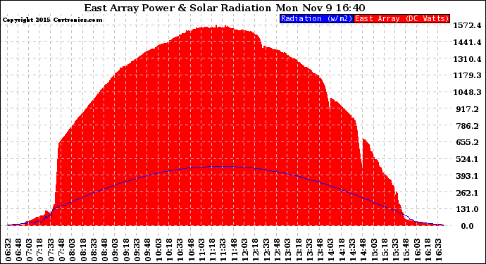 Solar PV/Inverter Performance East Array Power Output & Solar Radiation