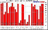 Solar PV/Inverter Performance Daily Solar Energy Production