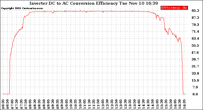 Solar PV/Inverter Performance Inverter DC to AC Conversion Efficiency