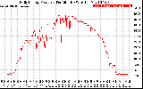 Solar PV/Inverter Performance Daily Energy Production Per Minute