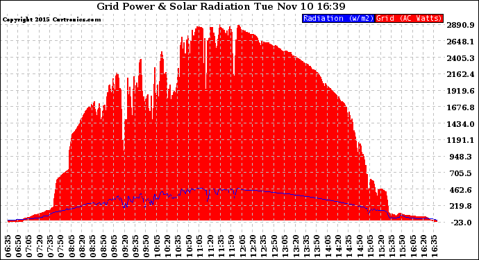 Solar PV/Inverter Performance Grid Power & Solar Radiation