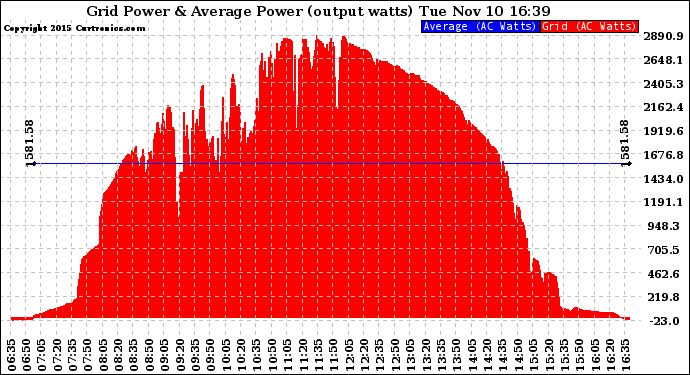 Solar PV/Inverter Performance Inverter Power Output