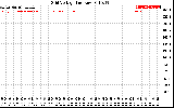 Solar PV/Inverter Performance Grid Voltage