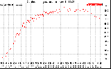 Solar PV/Inverter Performance Outdoor Temperature