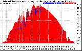 Solar PV/Inverter Performance Solar Radiation & Effective Solar Radiation per Minute