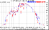 Solar PV/Inverter Performance Photovoltaic Panel Current Output