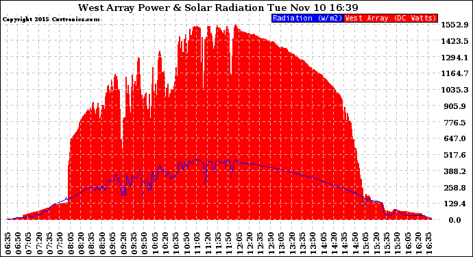 Solar PV/Inverter Performance West Array Power Output & Solar Radiation