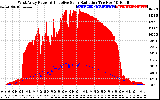 Solar PV/Inverter Performance West Array Power Output & Effective Solar Radiation