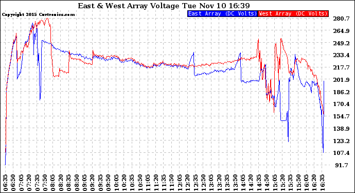 Solar PV/Inverter Performance Photovoltaic Panel Voltage Output