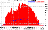 Solar PV/Inverter Performance East Array Power Output & Solar Radiation