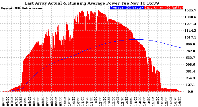 Solar PV/Inverter Performance East Array Actual & Running Average Power Output