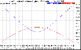 Solar PV/Inverter Performance Sun Altitude Angle & Sun Incidence Angle on PV Panels