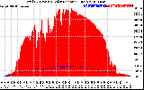 Solar PV/Inverter Performance Total PV Panel Power Output & Solar Radiation