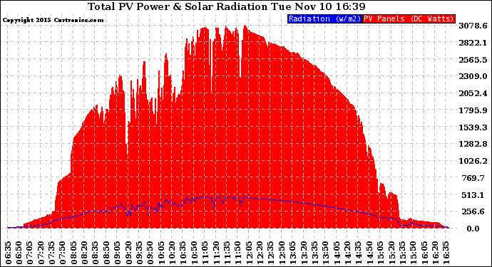 Solar PV/Inverter Performance Total PV Panel Power Output & Solar Radiation