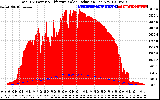 Solar PV/Inverter Performance Total PV Panel Power Output & Effective Solar Radiation