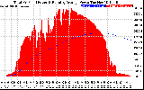 Solar PV/Inverter Performance Total PV Panel & Running Average Power Output