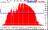 Solar PV/Inverter Performance Total PV Panel Power Output