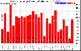 Solar PV/Inverter Performance Weekly Solar Energy Production